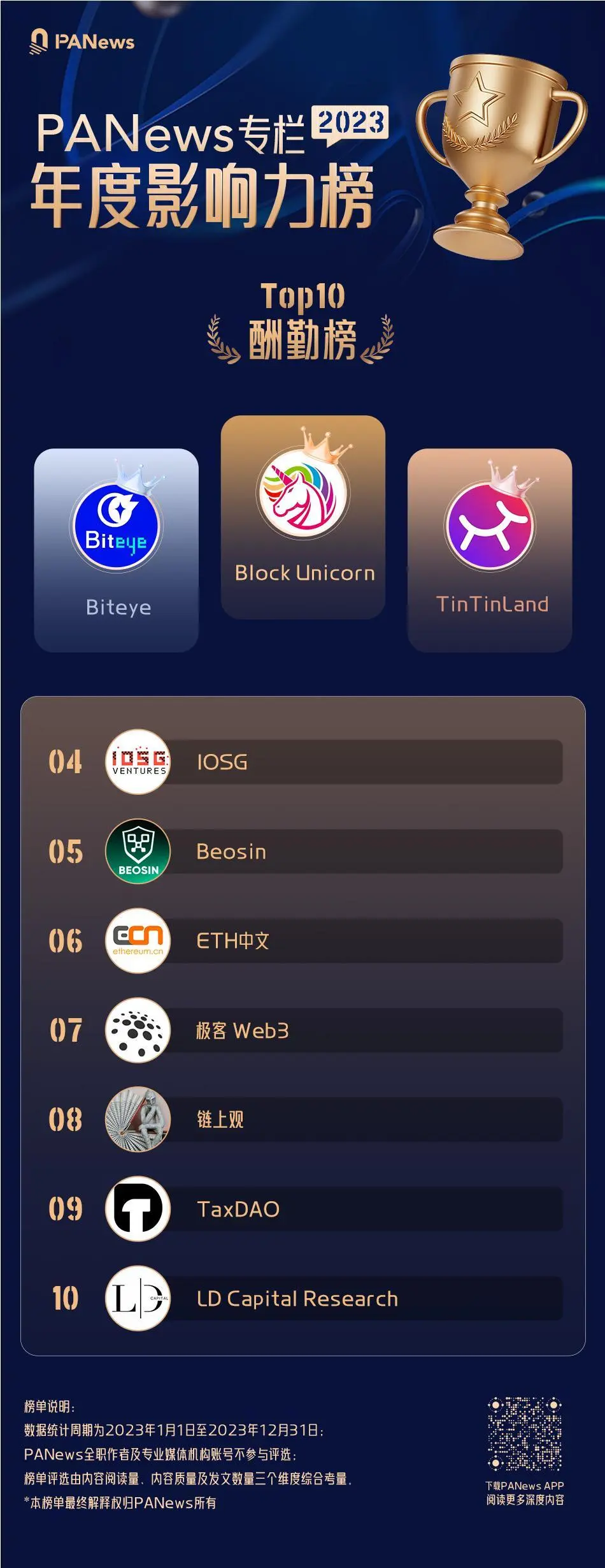 PANews 2023年度影响力专栏5大榜单正式发布