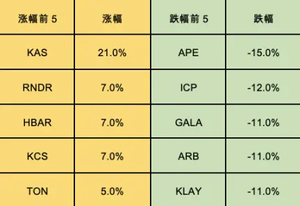 加密市场一周综述（09.09-09.15）：NFT市场持续冷淡 , 寒冬何时结束？