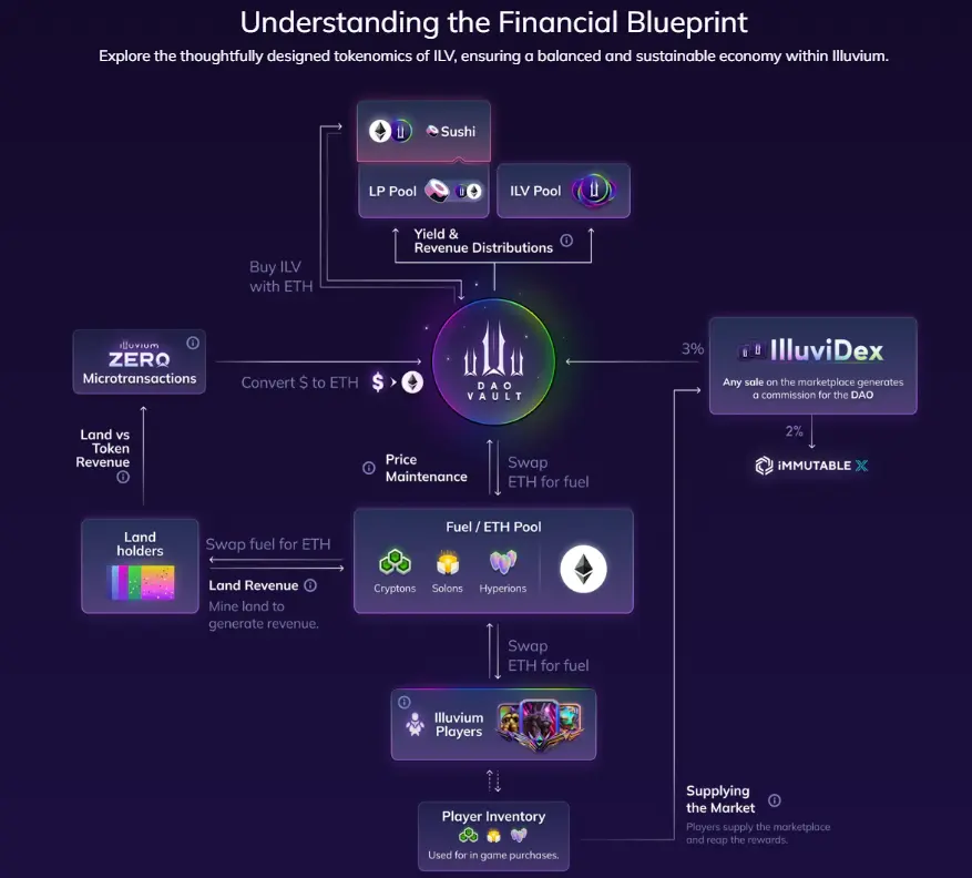 累计融资7200万美元，新一轮空投开启：Illuvium能否爆红？