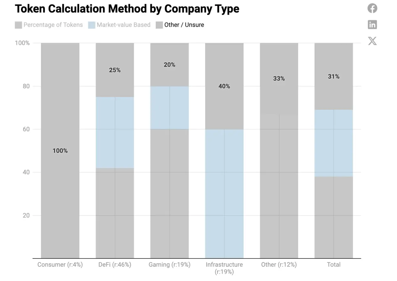 Dragonfly 2023年加密行业薪酬报告：股权、Token 和稳定币多种薪酬支付方式并行