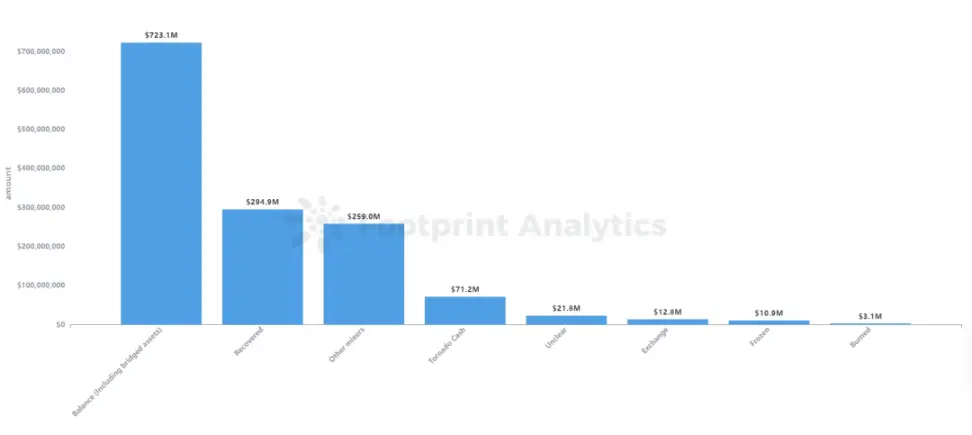 2023年Web3安全态势及反洗钱分析报告