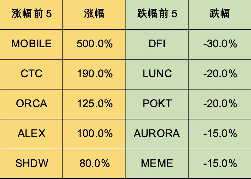 加密市场一周综述（12.09-12.15）：市场短暂回调，铭文百花齐放