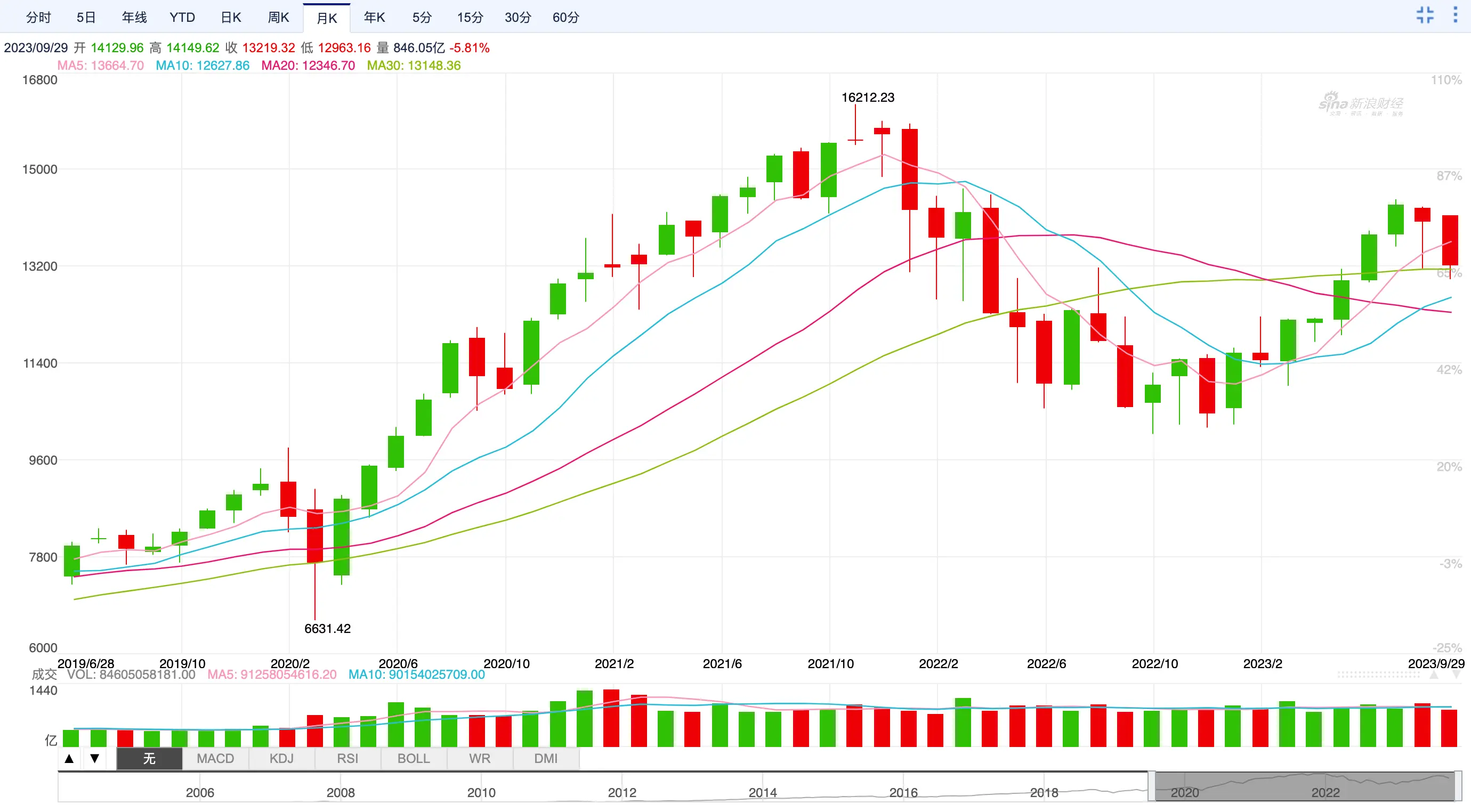 Briefing du marché de la cryptographie de septembre : Pas de chance, BTC pourrait à nouveau défier le sommet de l'année de 32 000 $ au quatrième trimestre