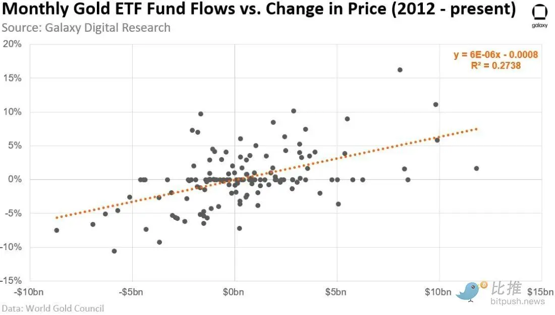 Galaxy Digital研报：现货比特币ETF一旦推出，有望撬动万亿美元市场