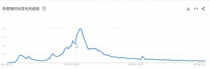 NFT市场反弹，会出现暖冬行情吗？8组数据给出答案