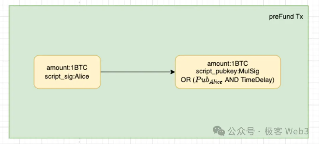 技术详解BitVM桥与OP-DLC：新一代比特币Layer2跨链桥的设计思路