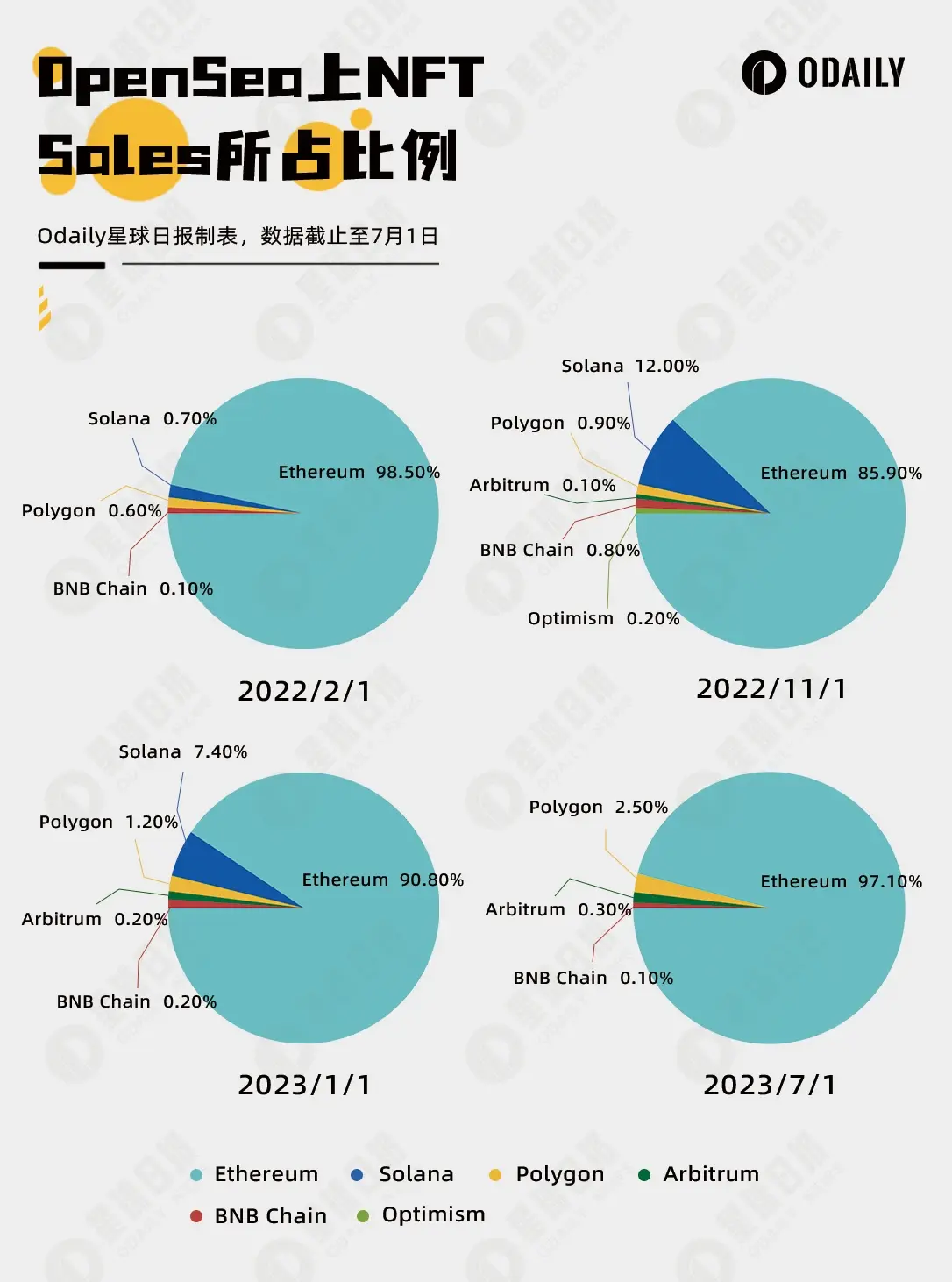 Each market, data interprets the battle between NFT exchanges