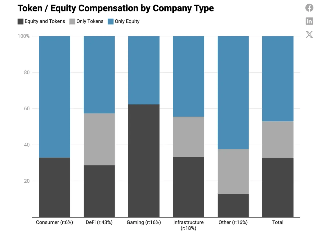 Dragonfly 2023年加密行业薪酬报告：股权、Token 和稳定币多种薪酬支付方式并行