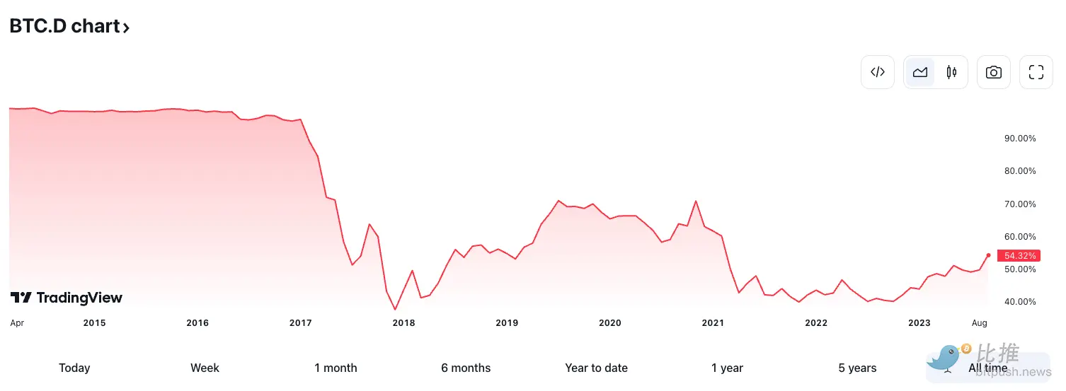 比特币上涨如火箭，为何以太坊像在“开拖拉机”？