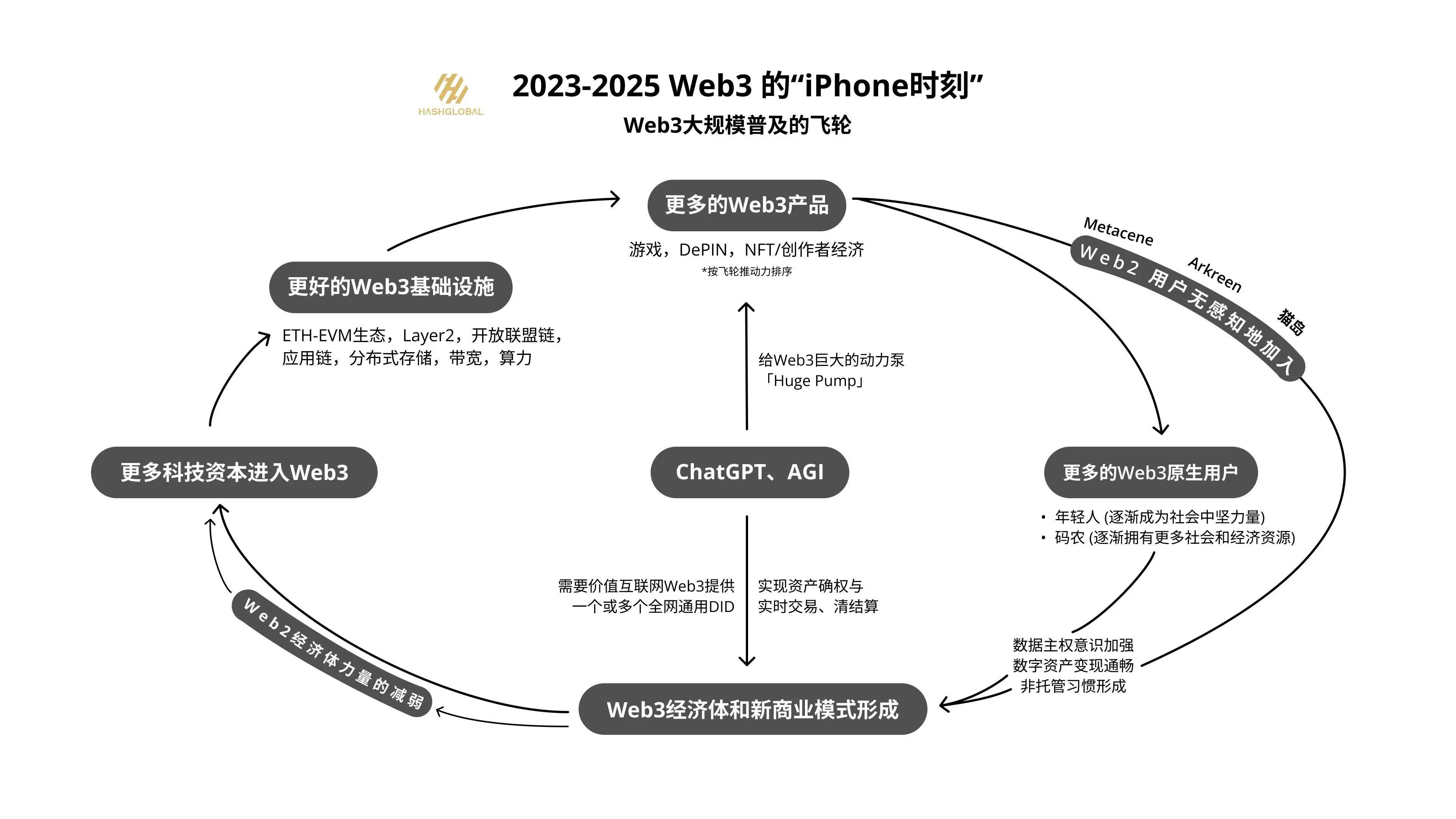 Hash Global创始人：四个Web3产品观和过去一年的投资实践
