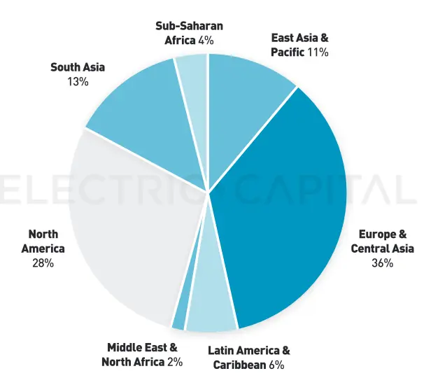 Electric Capital 2023年开发者报告：30%选择多链开发，Scroll、ICP增长较快