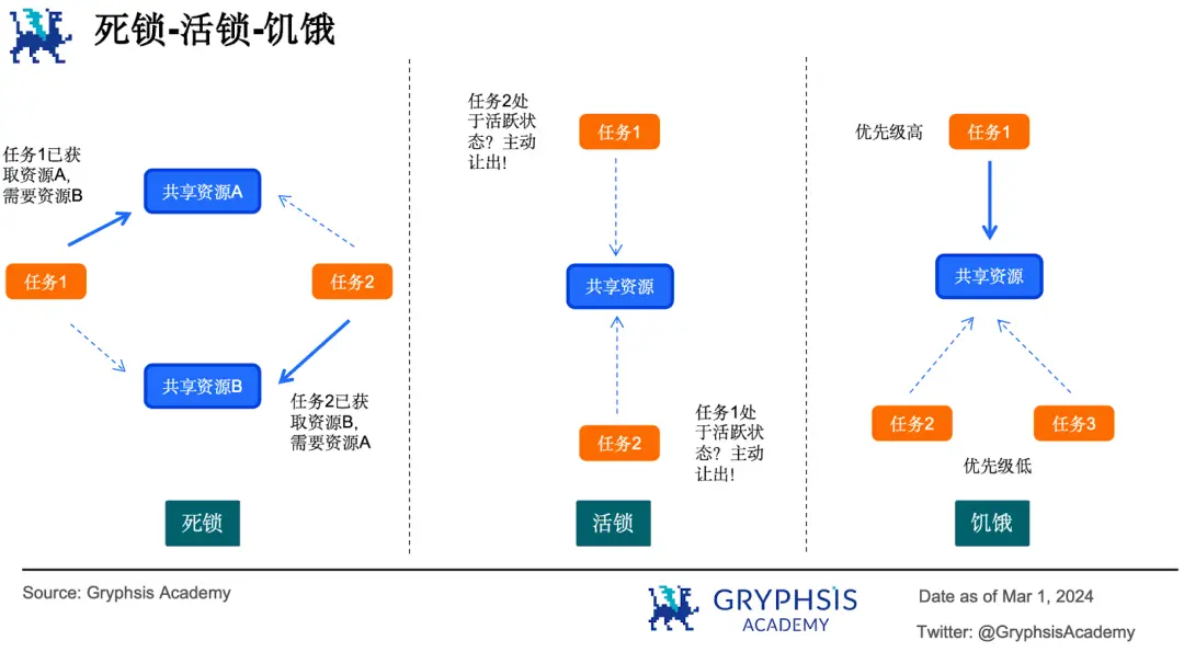 万字解读并行EVM ：超越串行，如何突破区块链性能瓶颈？