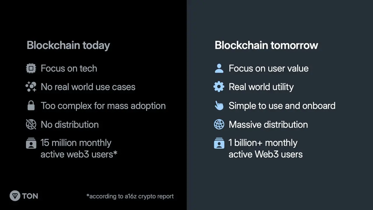 对话TON基金会：TON公链的发展现状与未来展望