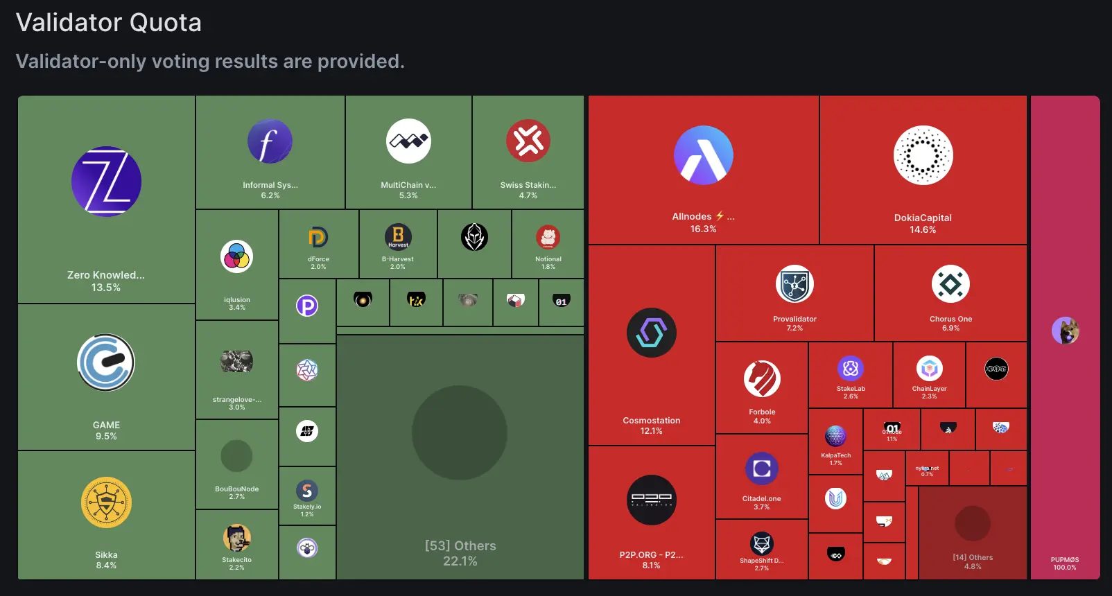 Cosmos通胀调整之争：微弱优势通过提案，创始人“怒而分叉”