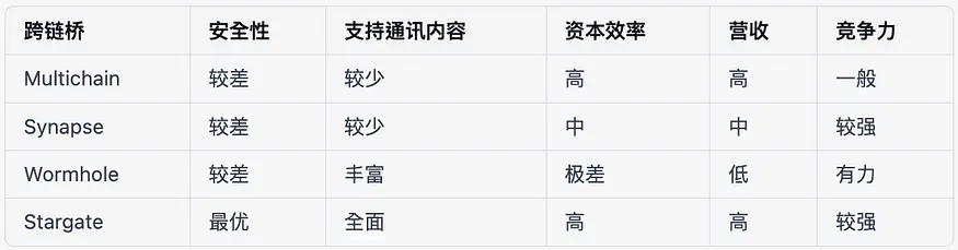LayerZero的全鏈敘事：安全前景與生態機會