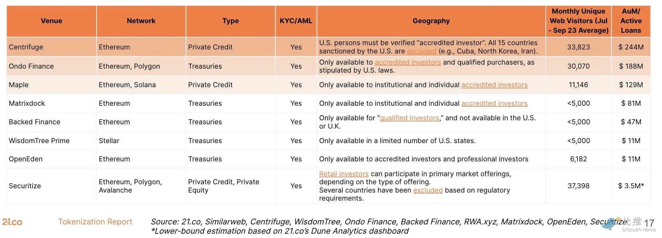 速读21.co代币化报告：数万亿美元的市场？