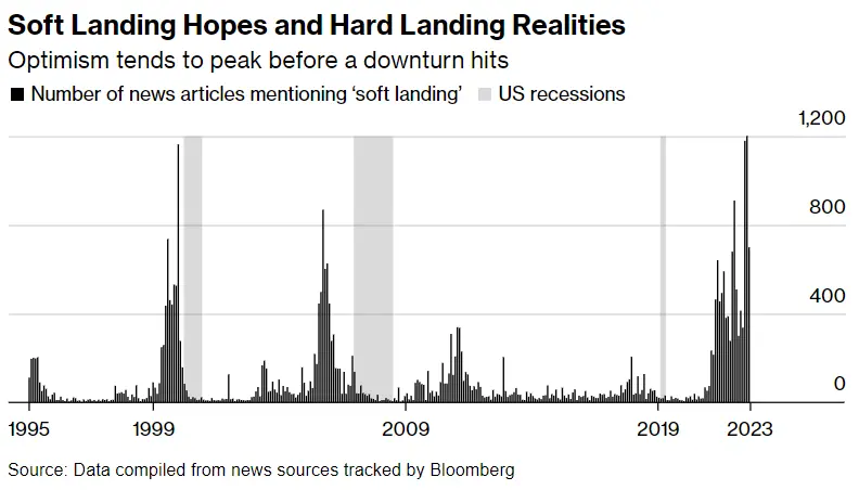 彭博宏观时评：降息为时尚早，衰退不可避免，风险资产承压