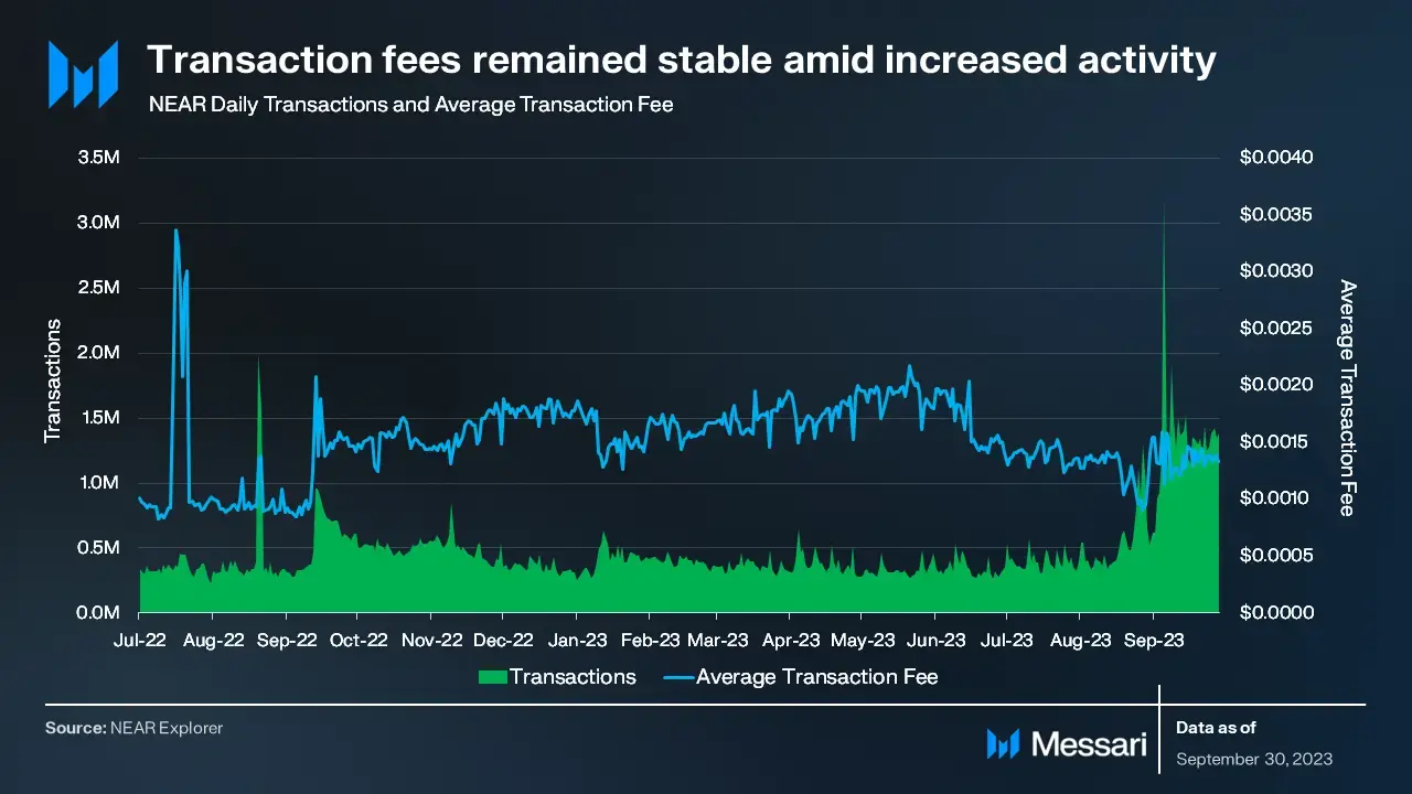 从技术成果来看，NEAR第三季度的数据大涨是否可持续？