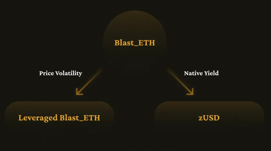 3分钟读懂Zest：Blast上100%资本效率的稳定币协议