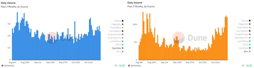 NFT寒冬将逝，市场格局发生了何种变化？