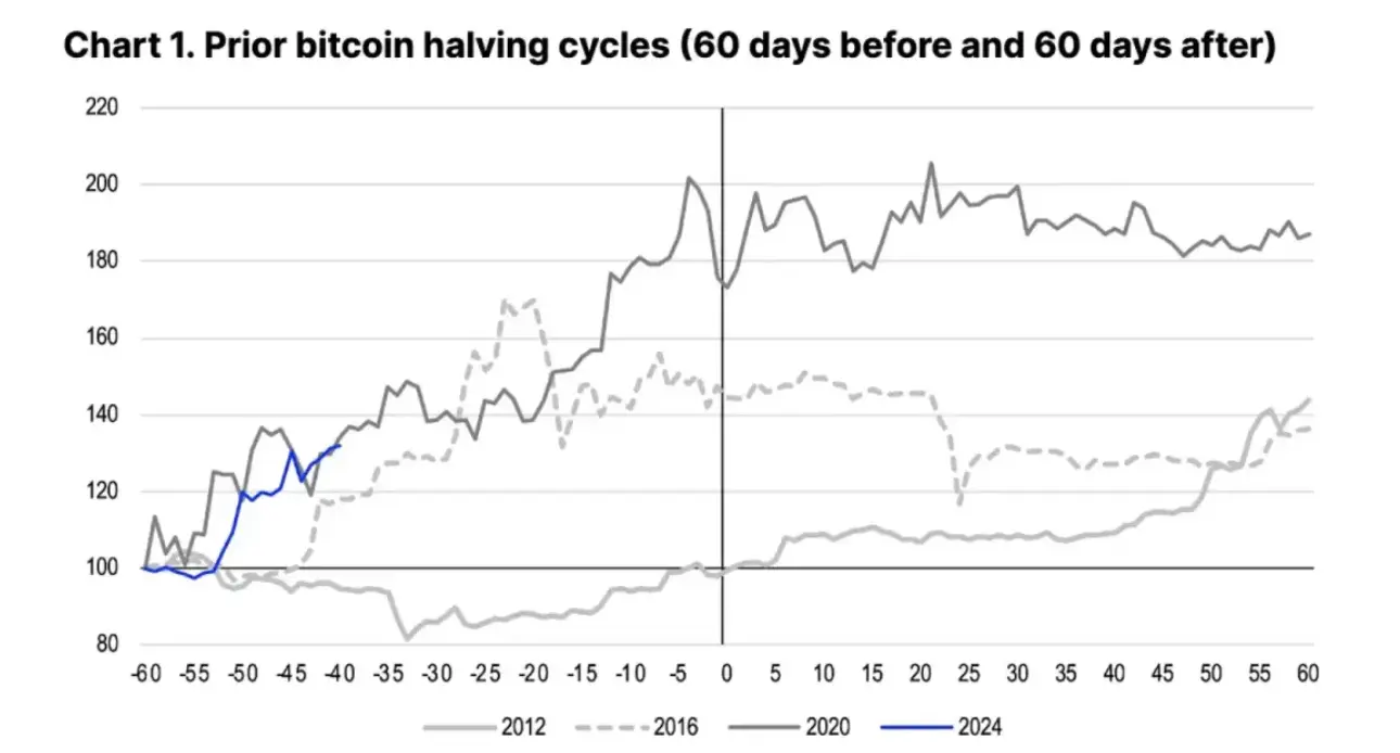 历史重演？比特币减半后趋势的深入分析
