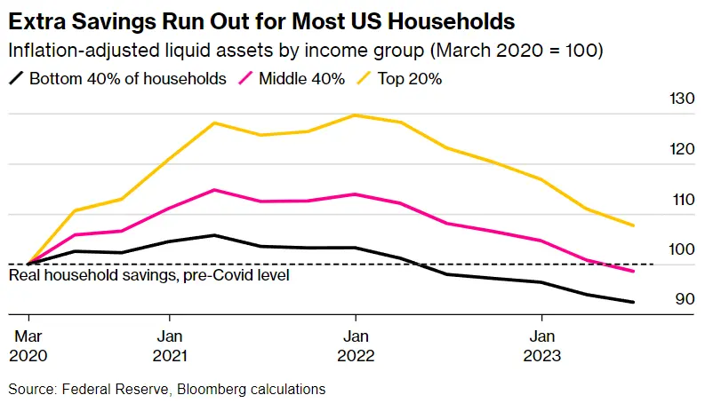 彭博宏观时评：降息为时尚早，衰退不可避免，风险资产承压