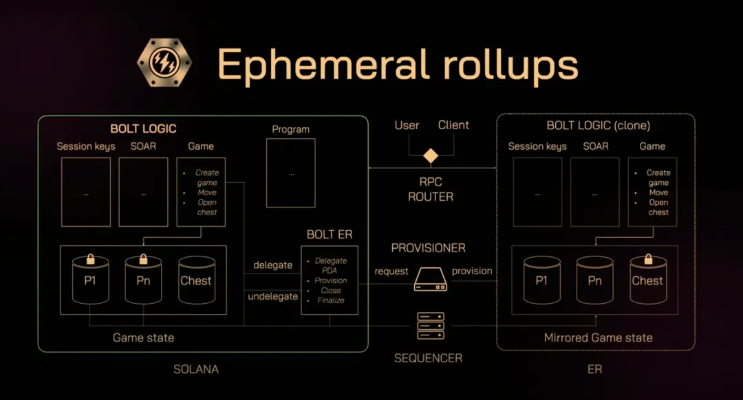 BOLT：模块化基础设施，Solana生态的ECS全链游戏引擎