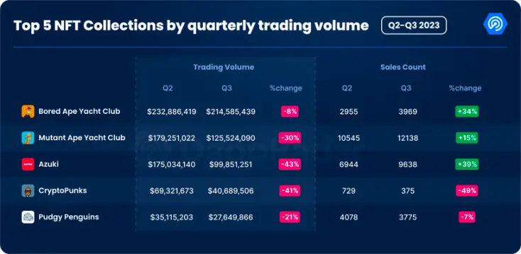 当PFP类NFT被祛魅，叙事被抛弃还是真正的价值浮现？