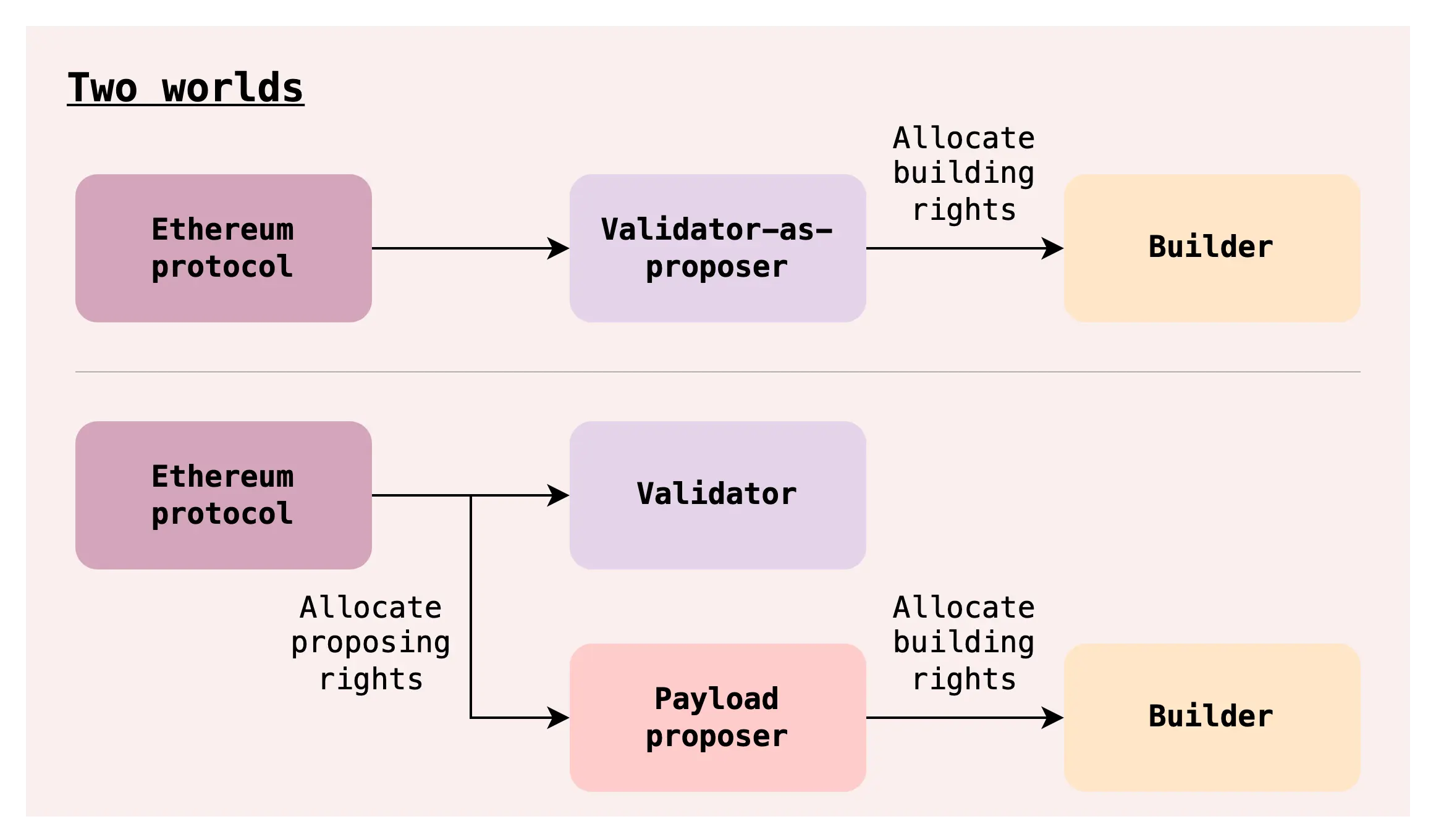 Rethinking the market structure of PBS and improving the design of ePBS