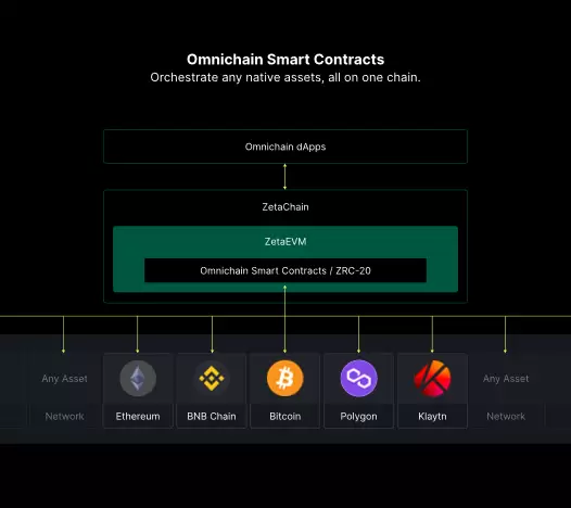 ZetaChain投研报告：采用Omnichain跨链技术，集成分布式验证节点网络的Layer1