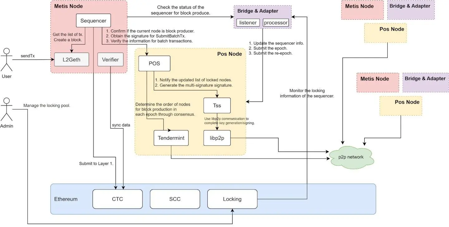 解读Metis PoS“排序池”：权利下放，通往去中心化Rollup之路