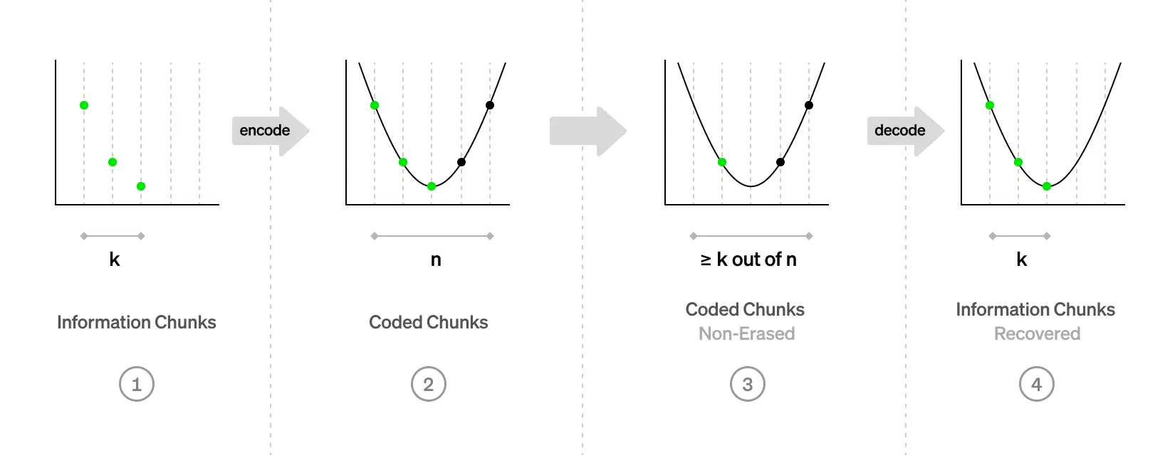 一览模块化DA设计的五种因素：Celestia、Avail和EigenDA谁是赢家？