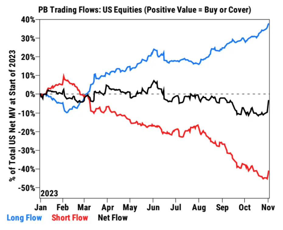 LD Capital宏观周报（11.06）：美股和加密币“垃圾暴动 ”共振，踩踏式补仓进行时