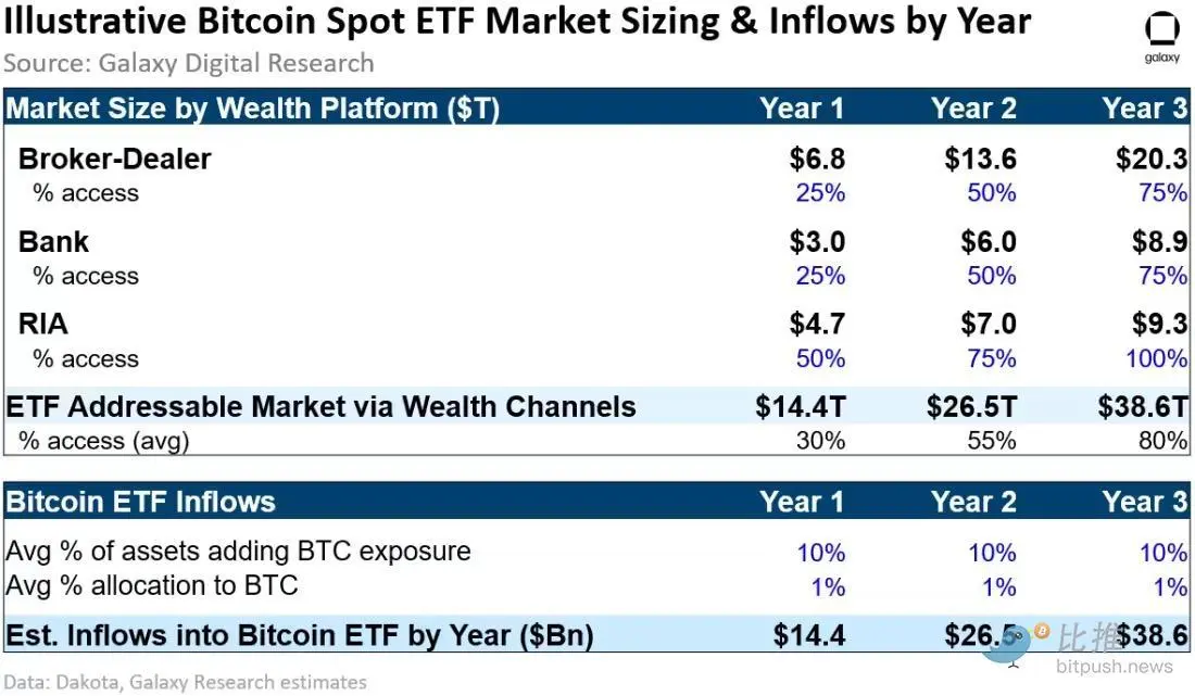 Galaxy Digital研报：现货比特币ETF一旦推出，有望撬动万亿美元市场