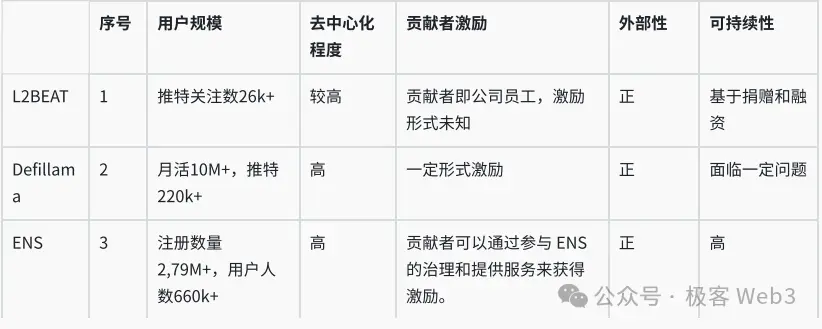Web3公共物品生态研究报告：概念意义、存在价值及生态展望