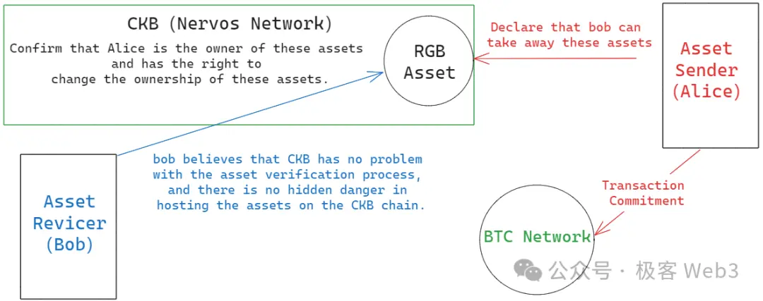 RGB++与同构绑定：CKB、Cardano与Fuel如何赋能比特币生态