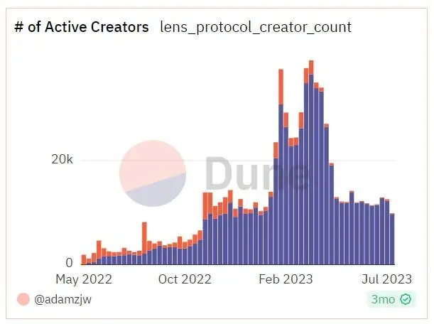 Friend.Tech猛烈势头下，一览2023年SocialFi生态格局及投资情况
