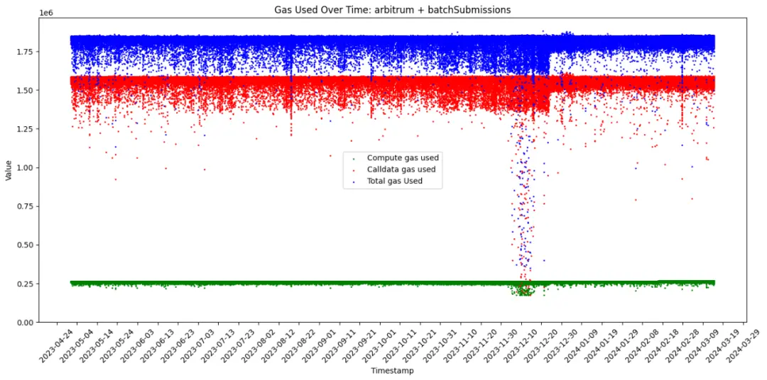 EIP-4844经济学：深入探索Rollup的数据可用策略