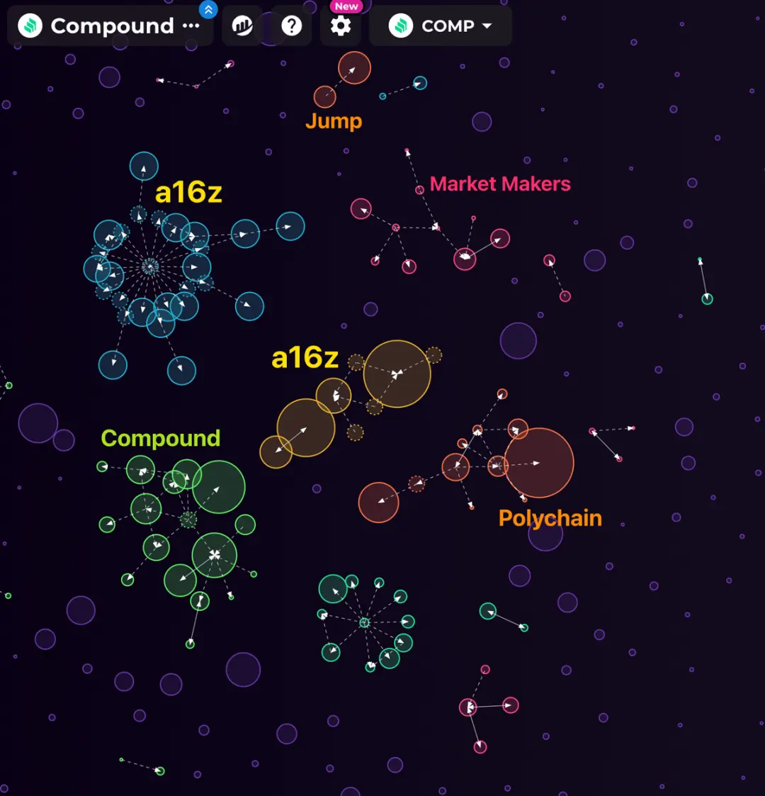 数解关系图：a16z对Compound的影响力有多大？