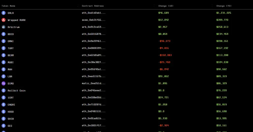 Chaindege聪明钱周报：交易量和流动性从以太坊转向Solana上的Meme