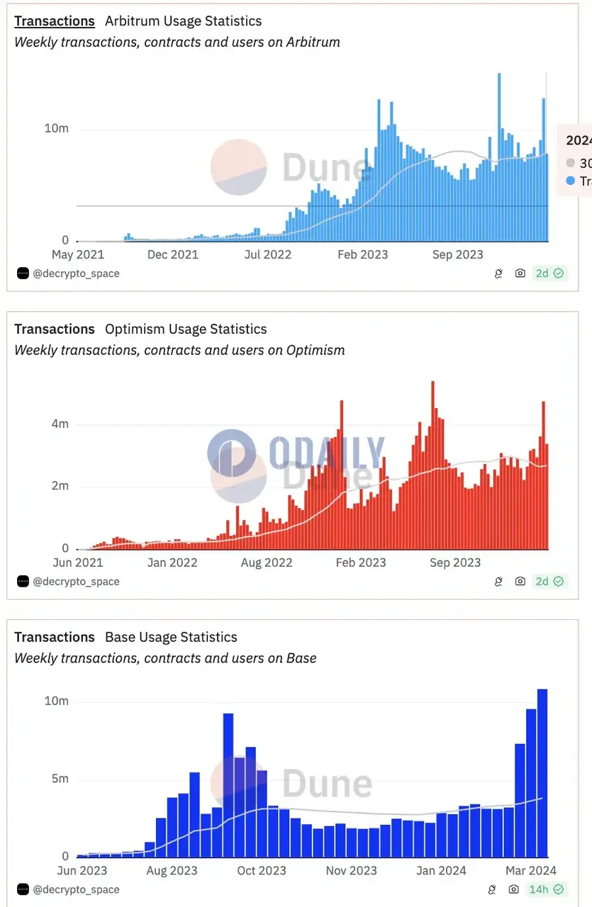 Degen Chain数据表现优异，但其孵化的项目多为跑路盘？