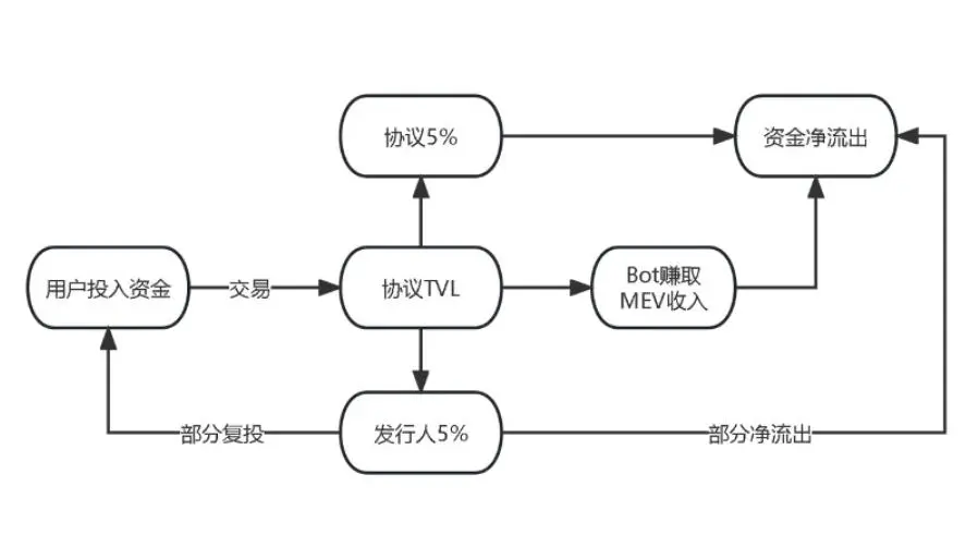 friend.tech 经济模型拓展：SocialFi 需要什么样的价格曲线？