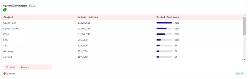 Port3 Network投研报告：从Web2到Web3，构建全新社交数据层