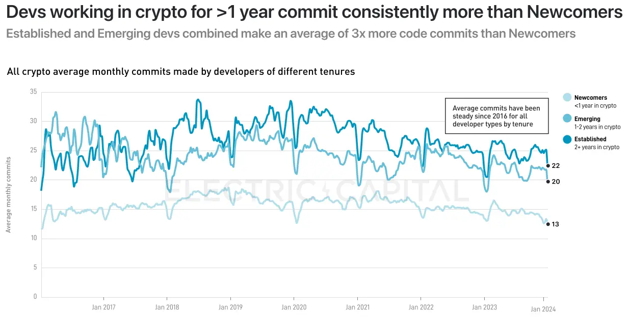 Electric Capital 2023年开发者报告：30%选择多链开发，Scroll、ICP增长较快