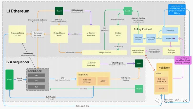 前Arbitrum技术大使解读Arbitrum的组件结构（上）