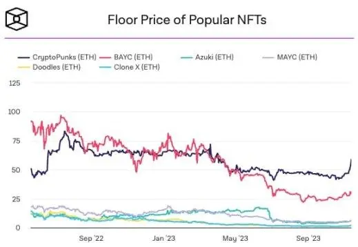 NFT市场反弹，会出现暖冬行情吗？8组数据给出答案