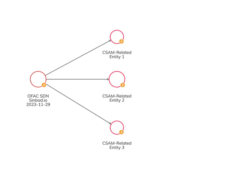 美国制裁Sinbad：朝鲜黑客首选混币器，超三分之一资金来自加密黑客