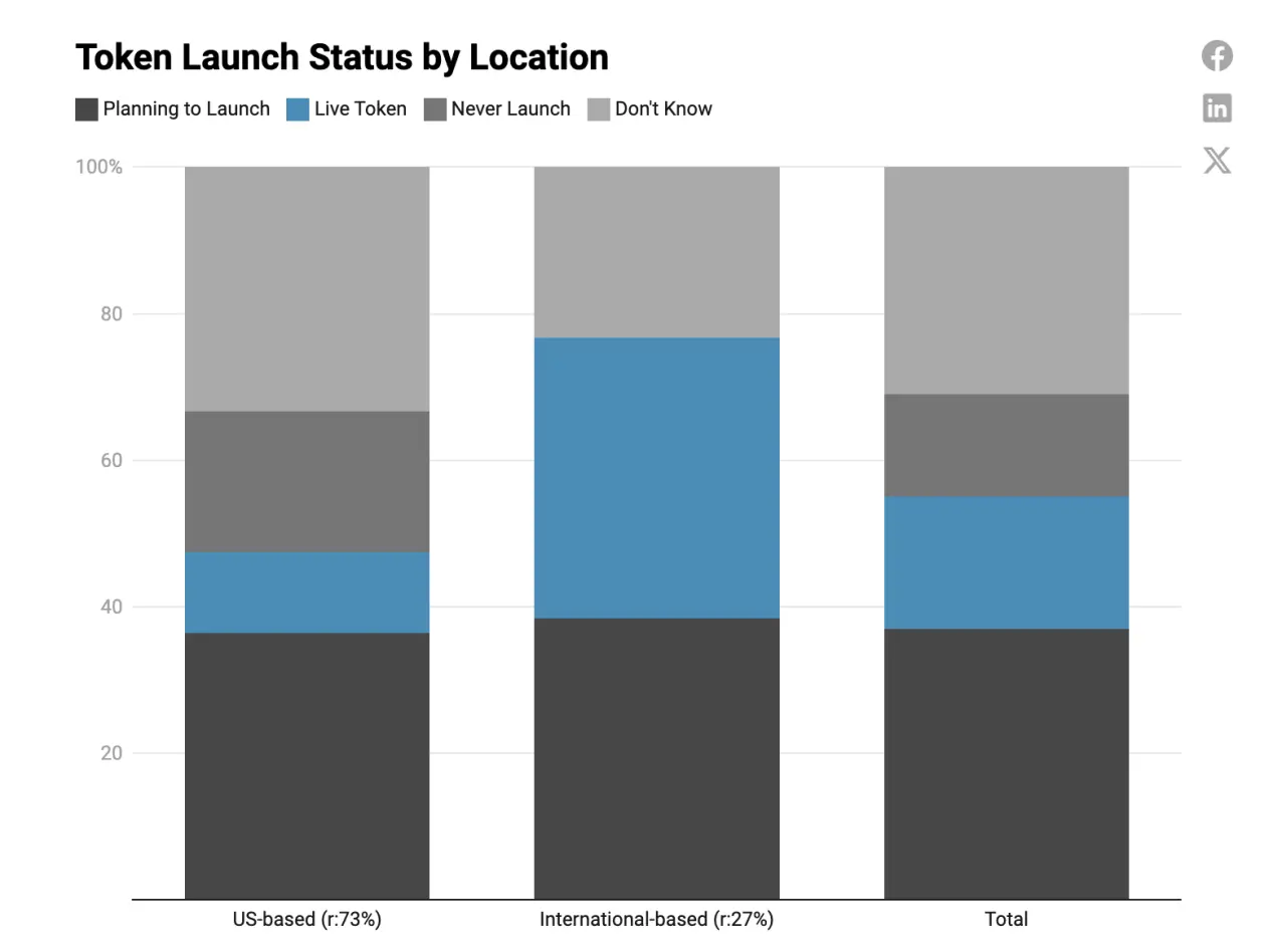 Dragonfly 2023年加密行业薪酬报告：股权、Token 和稳定币多种薪酬支付方式并行
