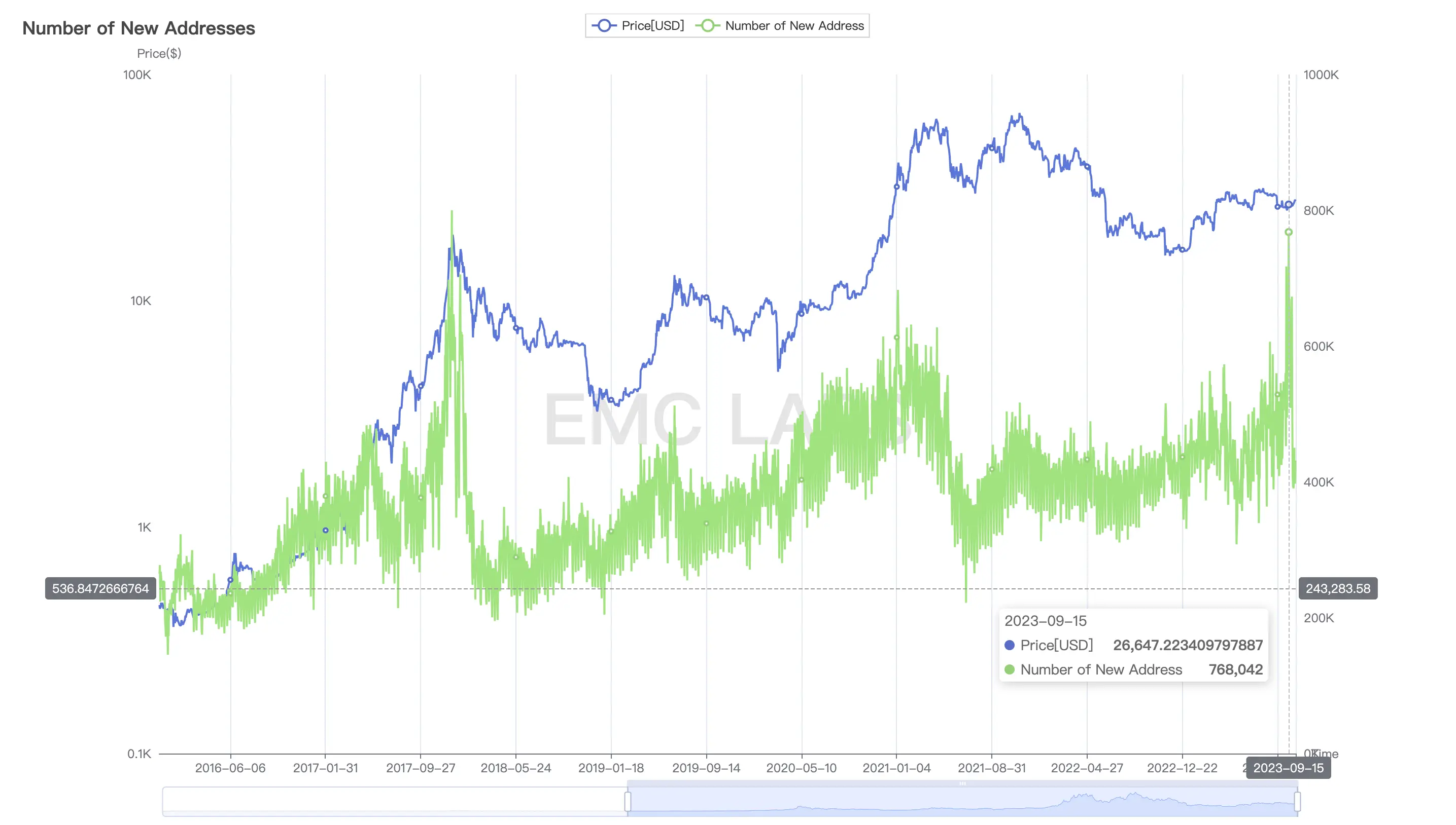 Briefing du marché de la cryptographie de septembre : Pas de chance, BTC pourrait à nouveau défier le sommet de l'année de 32 000 $ au quatrième trimestre