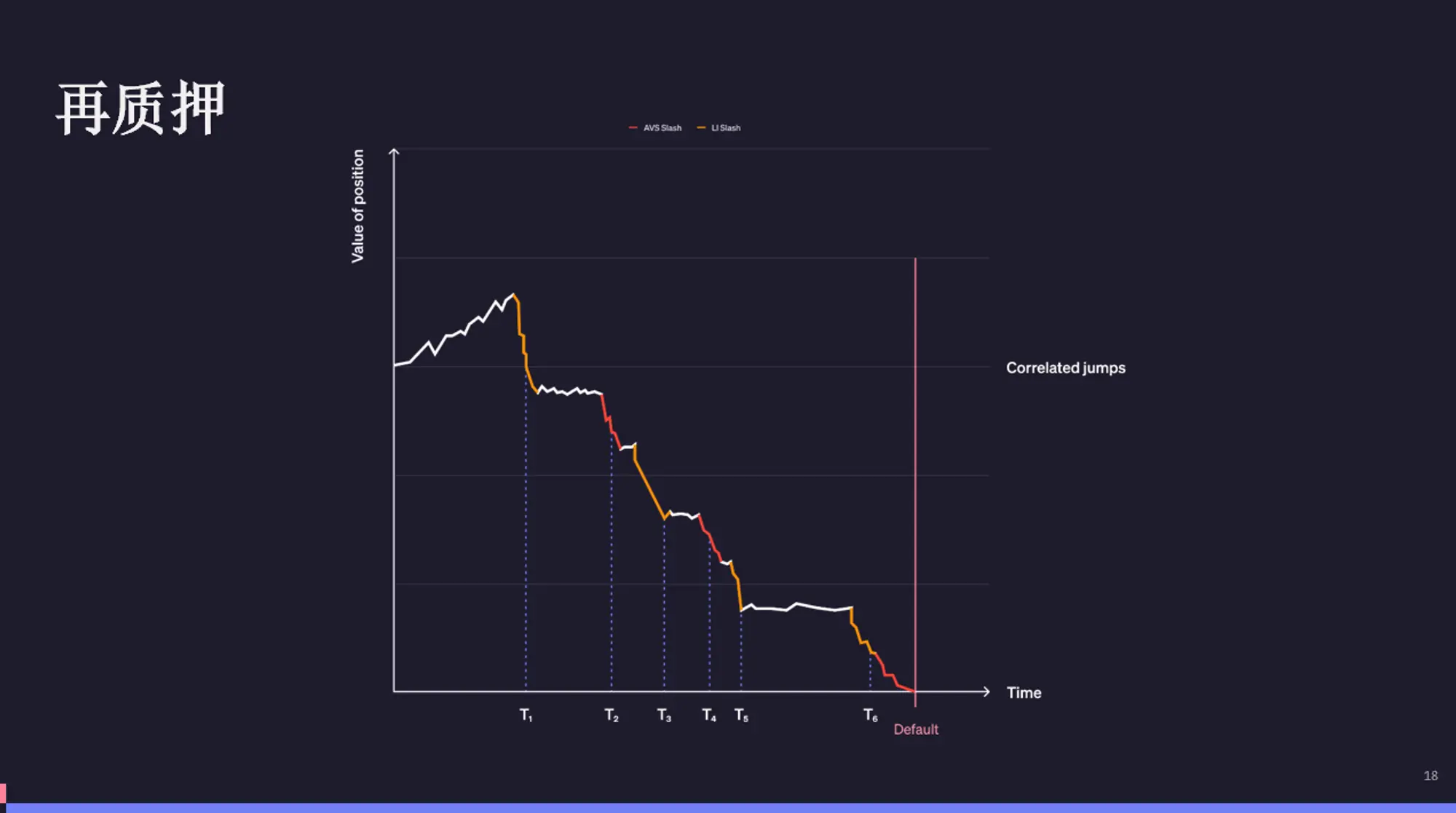 再质押存在哪些风险？该如何解决？